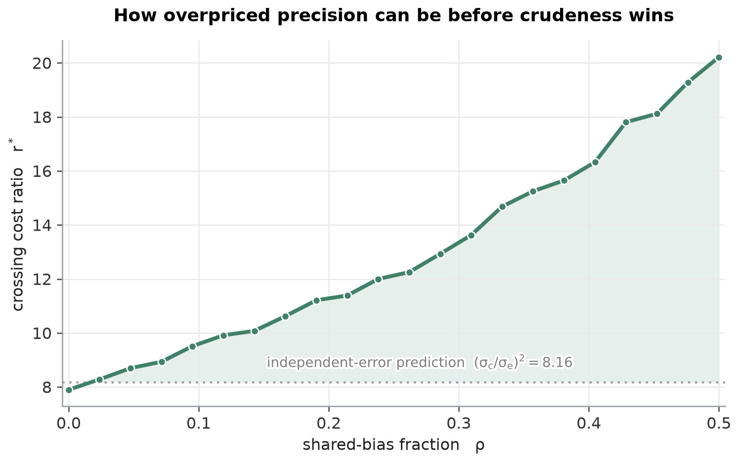 The crossing cost ratio rising with shared-bias fraction, from about eight to past twenty