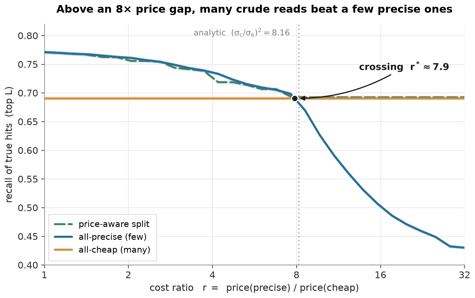 Recall versus cost ratio: all-cheap is flat, all-precise falls through it at a cost ratio near eight