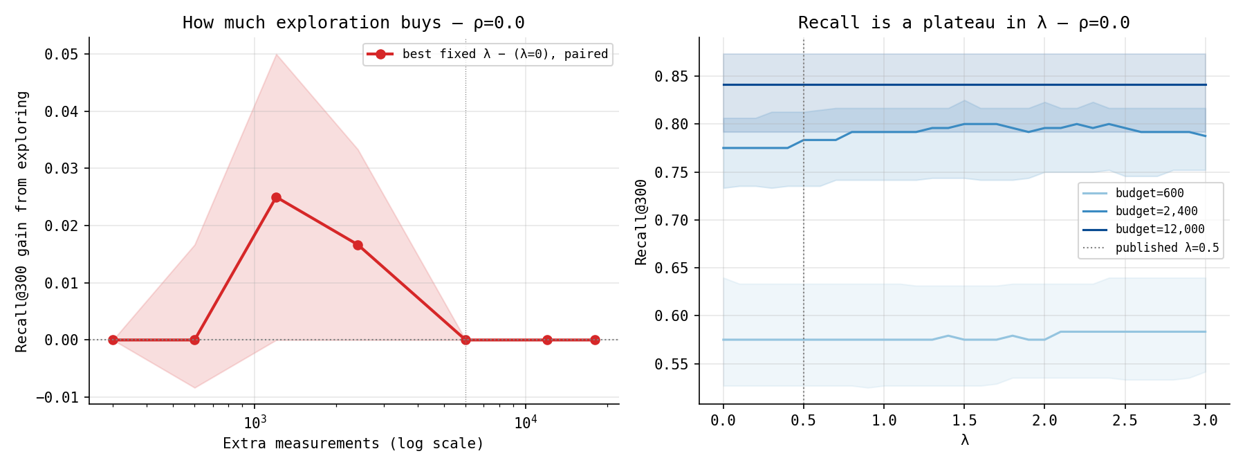 Paired exploration gain versus budget, and the recall plateau in lambda