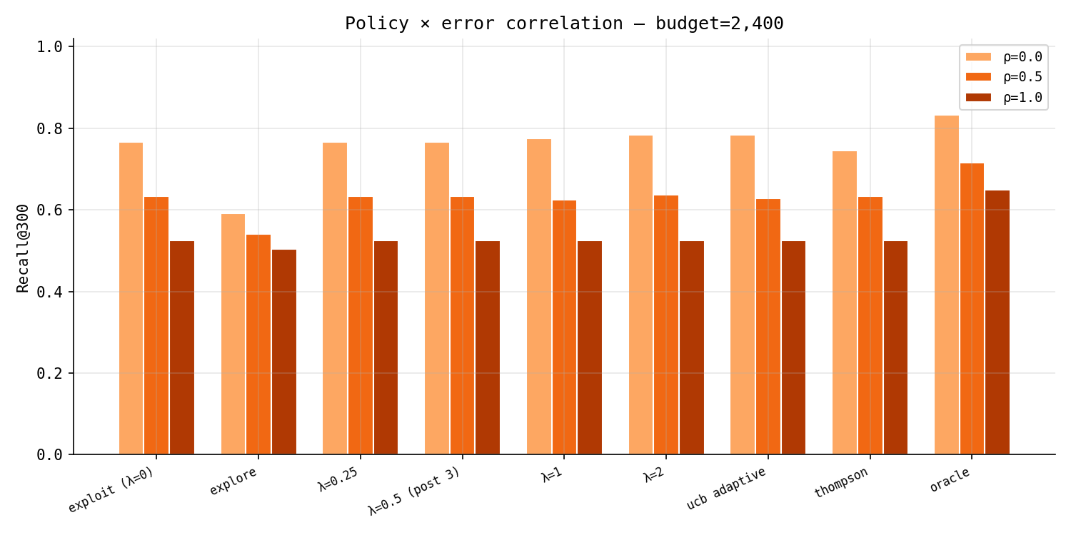 Recall by policy across error correlations at a fixed budget