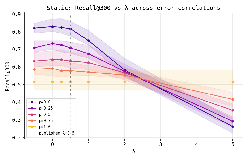 Recall versus lambda across error correlations, static setting
