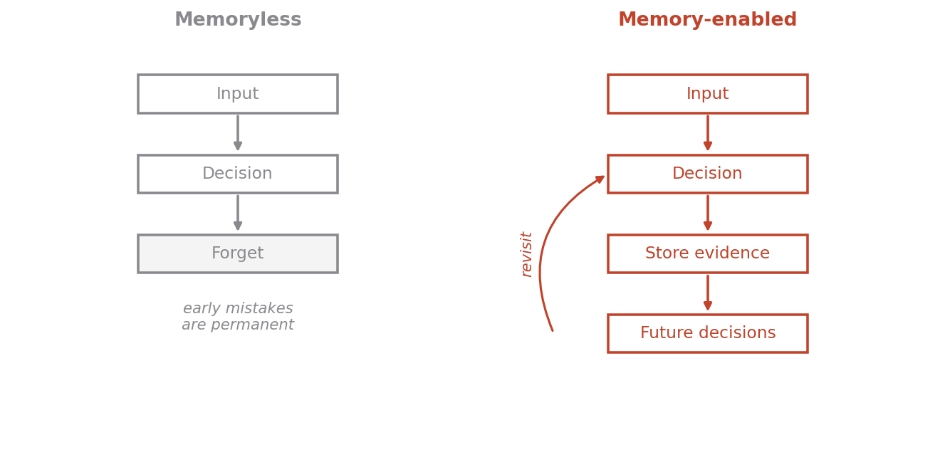 Two decision-system architectures