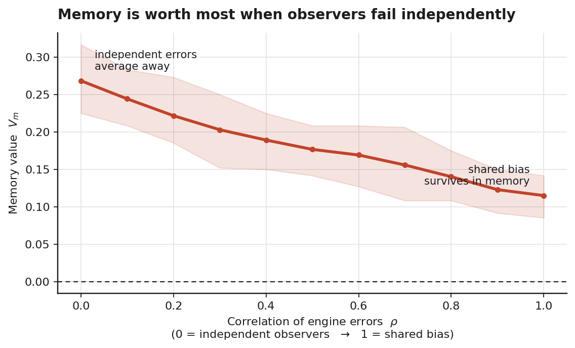 Memory value versus error correlation
