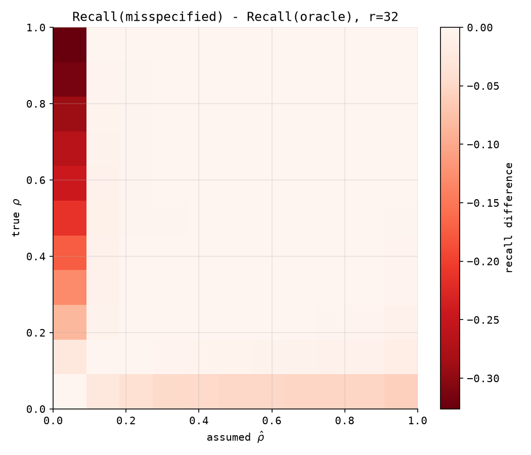Heatmap of recall loss from a misspecified rho, across assumed and true rho