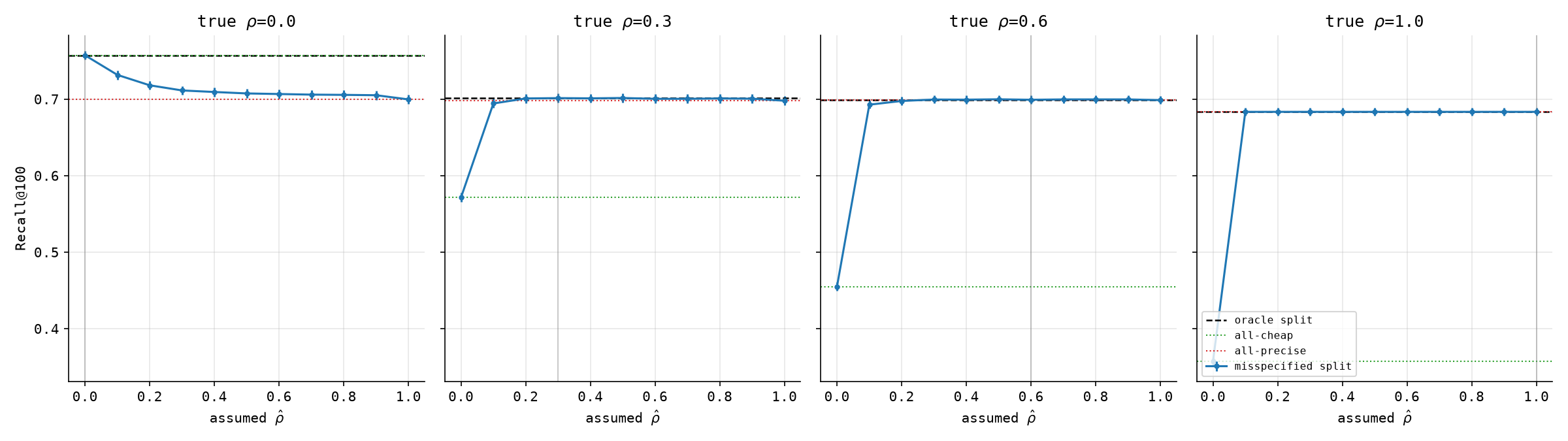 Recall versus assumed rho at several true-rho slices, with oracle and pure-strategy reference lines