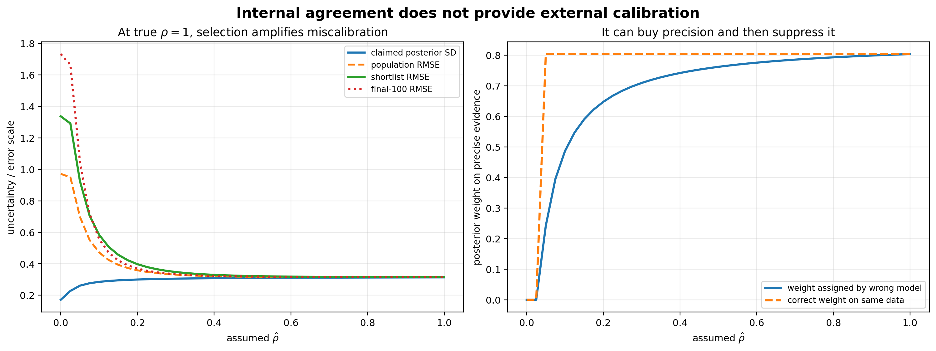Claimed posterior uncertainty against actual error and assumed against correct weight on precise evidence