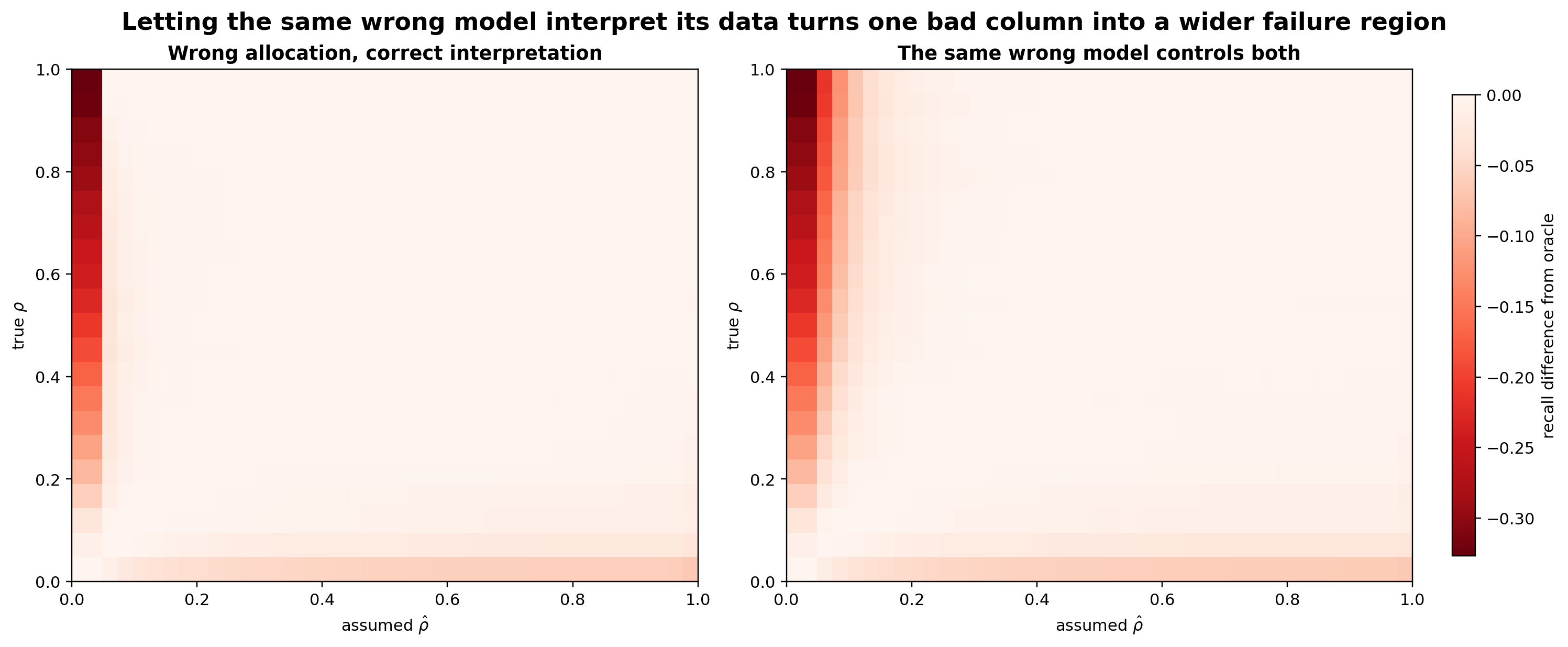 Two heatmaps comparing recall loss when rho is wrong only during allocation and when the same wrong rho controls allocation and inference