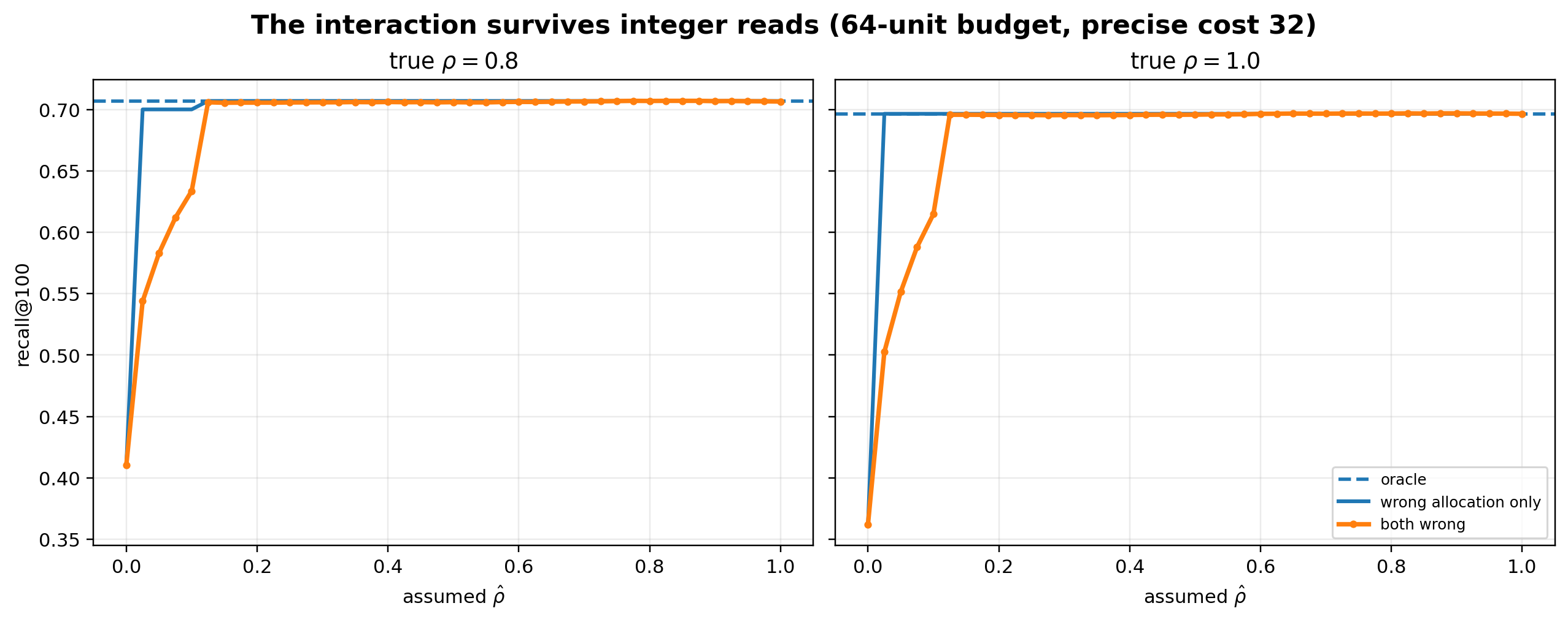 Integer-read robustness experiment at true rho 0.8 and 1.0