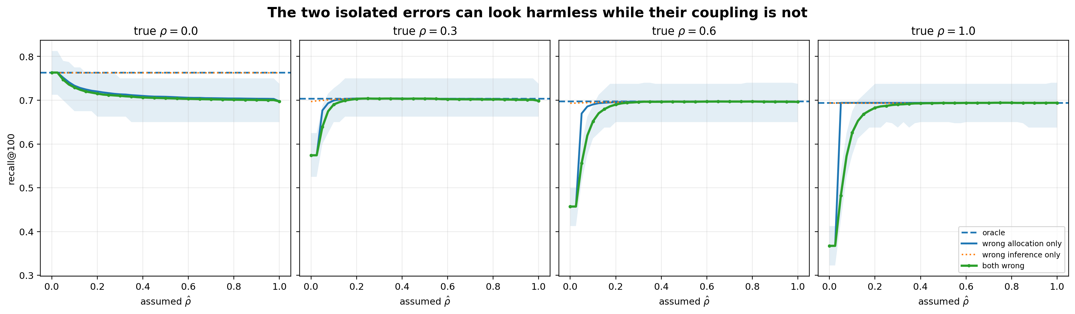 Recall against assumed rho for oracle, allocation-only misspecification, inference-only misspecification, and joint misspecification